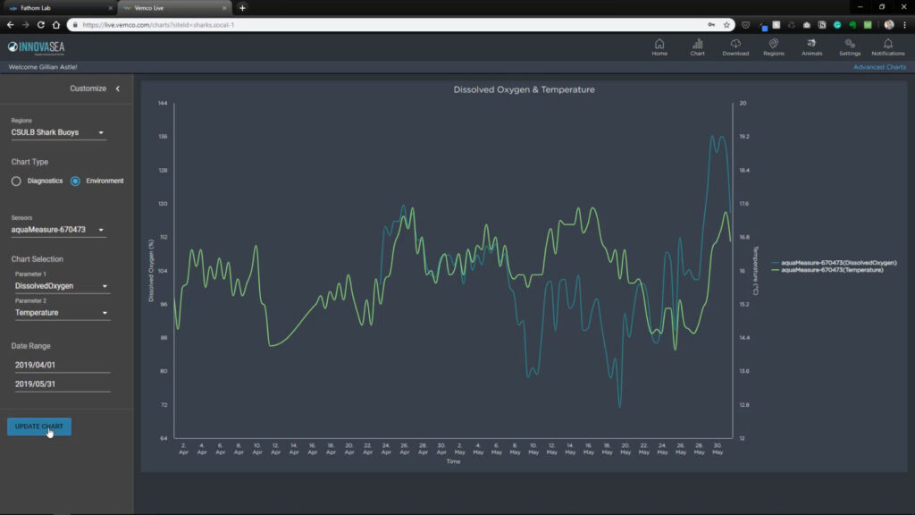 Chart displaying dissolved oxygen and temperature data from CSULB Shark Buoys from April-May 2019, with customization controls on the left sidebar.