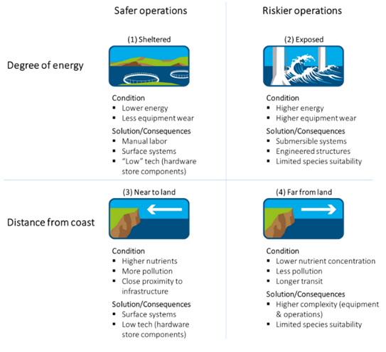 Evaluation of safer and riskier operations regarding open ocean aquaculture sites.