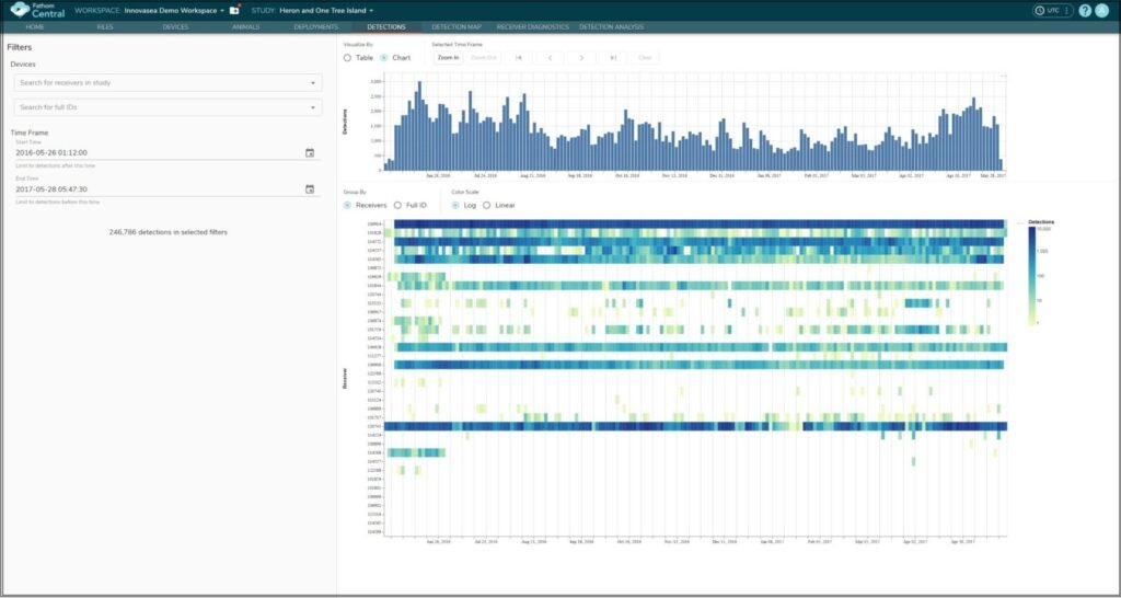 Dashboard showing animal detection data with a time series chart displaying detection counts over time and a heatmap below showing detection patterns across different receivers from 2016-2017.