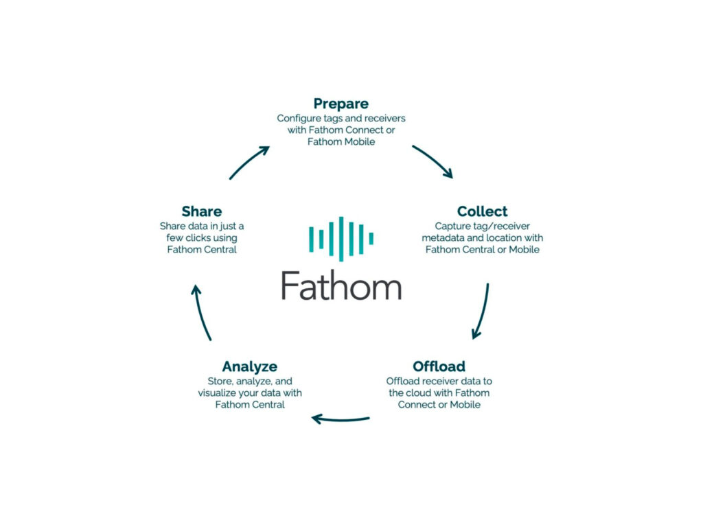 Circular workflow diagram showing Fathom's five-step process: Prepare, Collect, Offload, Analyze, and Share, with arrows connecting each stage around the Fathom logo.
